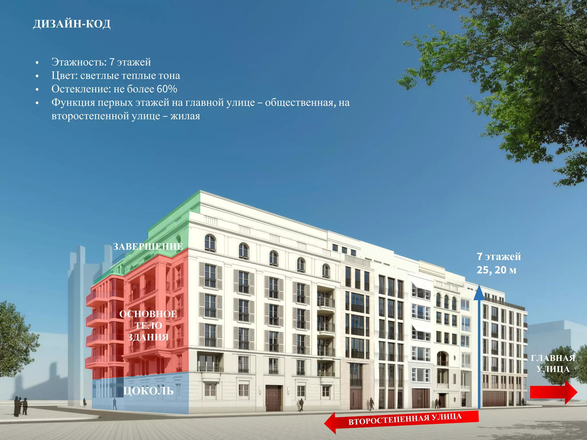 ДИЗАЙН-КОД 
• Этажность: 7 этажей 
• Цвет: светлые теплые тона 
• Остекление: не более 60% 
• Функция первых этажей на главной улице – общественная, на 
второстепенной улице – жилая 
ЗАВЕРШЕНИЕ 
ОСНОВНОЕ 
ТЕЛО 
ЗДАНИЯ 
ЦОКОЛЬ 
ВТОРОСТЕПЕННАЯ УЛИЦА 
ГЛАВНАЯ 
УЛИЦА 
7 этажей 
25, 20 м 
 