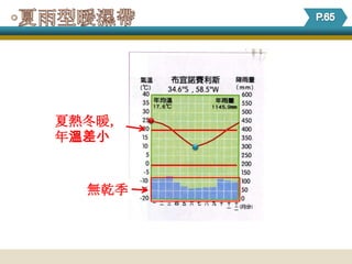 夏熱冬暖，
年溫差小


  無乾季
 