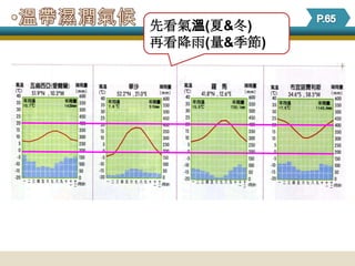 先看氣溫(夏&冬)
再看降雨(量&季節)
 