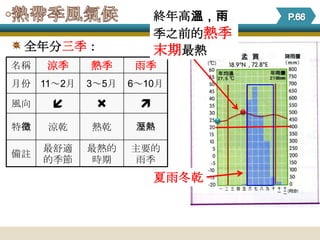 終年高溫，雨
                       季之前的熱季
 全年分三季：                末期最熱
名稱   涼季    熱季      雨季
月份 11～2月   3～5月   6～10月

風向               
特徵   涼乾    熱乾      溼熱

     最舒適   最熱的    主要的
備註
     的季節    時期     雨季
                       夏雨冬乾
 