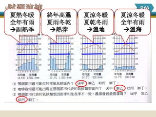 夏熱冬暖   終年高溫   夏涼冬暖   夏涼冬暖
全年有雨   夏雨冬乾   夏乾冬雨   全年有雨
副熱季    熱莽    溫地    溫海
 