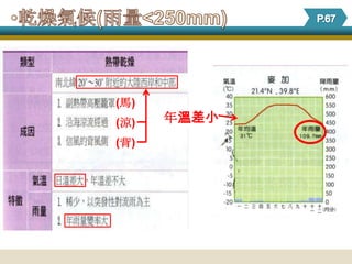(馬)
(涼)   年溫差小
(背)
 