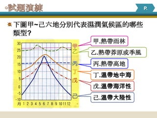下圖甲~己六地分別代表濕潤氣候區的哪些
類型?
           甲.熱帶雨林
           乙.熱帶莽原或季風
           丙.熱帶高地
           丁.溫帶地中海
           戊.溫帶海洋性
           己.溫帶大陸性
 