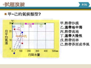 甲~己的氣候類型?

            甲.熱帶沙漠
            乙.溫帶地中海
            丙.熱帶高地
            丁.溫帶大陸性
            戊.熱帶雨林
            己.熱帶莽原或季風
 