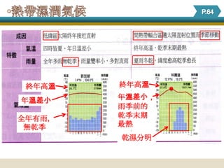 終年高溫   終年高溫

年溫差小    年溫差小，
        雨季前的
全年有雨，   乾季末期
 無乾季    最熱
        乾濕分明
 