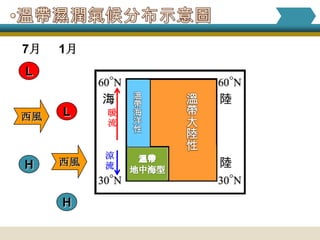 7月   1月
L


西風   L    暖
          流


          涼
H    西風   流



     H
 