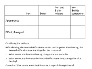 Considering the evidenceBefore heating, the iron and sulfur atoms are not stuck together. After heating, the iron and sulfur atoms are stuck together in a compoundWhat evidence is there that heating changes the iron and sulfurWhat evidence is there that the iron and sulfur atoms are stuck together after heating?Extenstion: What do the atoms look like at each stage of the experiment?