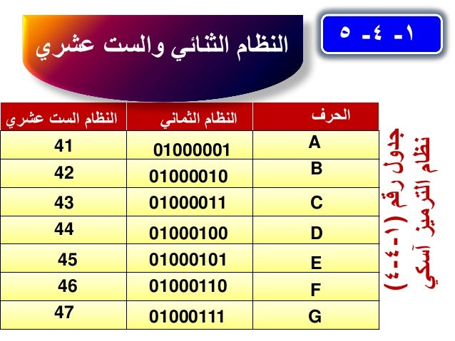 الدرس الرابع - البيانات وأنظمة الترميز