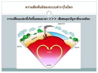 ความสัมพันธ์ของระบบต่างๆในโลก
การเปลี่ยนแปลงที่เกิดขึ้นตลอดเวลา >>> เสียสมดุล/ปัญหาสิ่งแวดล้อม
 