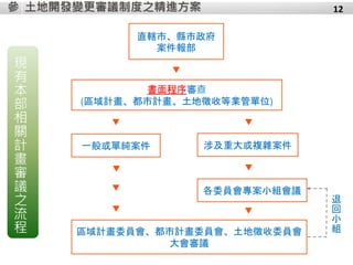 土地開發變更審議制度之精進方案參 12
現
有
本
部
相
關
計
畫
審
議
之
流
程
直轄市、縣市政府
案件報部
書面程序審查
(區域計畫、都市計畫、土地徵收等業管單位)
各委員會專案小組會議
區域計畫委員會、都市計畫委員會、土地徵收委員會
大會審議
涉及重大或複雜案件一般或單純案件
退
回
小
組
 