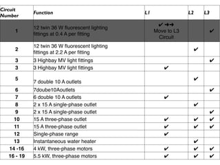 Circuit
             Function                           L1                L2       L3
Number
                                                      ✔ ➜➜
             12 twin 36 W ﬂuorescent lighting
     1                                               Move to L3                 ✔
             ﬁttings at 0.4 A per ﬁtting
                                                      Circuit
             12 twin 36 W ﬂuorescent lighting
     2                                                                 ✔
             ﬁttings at 2.2 A per ﬁtting
     3       3 Highbay MV light ﬁttings                                         ✔
     3       3 Highbay MV light ﬁttings                  ✔

     5                                                                 ✔
             7 double 10 A outlets
      6      7doube10Aoutlets                                                   ✔
      7      6 double 10 A outlets                       ✔
      8      2 x 15 A single-phase outlet                              ✔
      9      2 x 15 A single-phase outlet                                       ✔
     10      15 A three-phase outlet                     ✔             ✔        ✔
     11      15 A three-phase outlet                     ✔             ✔        ✔
     12      Single-phase range                          ✔
     13      Instantaneous water heater                                ✔
   14 -16    4 kW, three-phase motors                    ✔             ✔        ✔
   16 - 19   5.5 kW, three-phase motors                  ✔             ✔        ✔
 