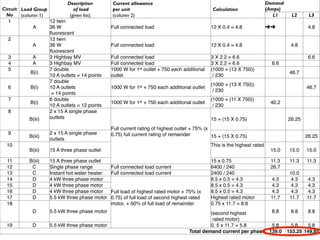 Description        Current allowance                                                         Demand
Circuit Load Group             of load         per unit                                       Calculation                (Amps)
  No    (column 1)           (given list)      (column 2)                                                                   L1      L2     L3
   1               12 twin
              A    36 W                        Full connected load                           12 X 0.4 = 4.8              ➜➜                4.8
                   ﬂuorescent
   2               12 twin
              A    36 W                        Full connected load                           12 X 0.4 = 4.8                        4.8
                   ﬂuorescent
   3          A    3 Highbay MV                Full connected load                           3 X 2.2 = 6.6                                 6.6
   4          A    3 Highbay MV                Full connected load                           3 X 2.2 = 6.6                 6.6
   5               7 double                    1000 W for 1st outlet + 750 each additional   (1000 + (13 X 750))
             B(i)                                                                                                                  46.7
                   10 A outlets = 14 points    outlet                                         / 230
                   7 double
                                                                                             (1000 + (13 X 750))
   6         B(i)  10 A outlets                1000 W for 1st + 750 each additional outlet                                                46.7
                                                                                              / 230
                    = 14 points
   7               6 double                                                                  (1000 + (11 X 750))
             B(i)                              1000 W for 1st + 750 each additional outlet                                40.2
                   10 A outlets = 12 points                                                   / 230
   8               2 x 15 A single phase
            B(iii) outlets                                                                   15 + (15 X 0.75)                     26.25
                                               Full current rating of highest outlet + 75% (x
  9                 2 x 15 A single phase      0.75) full current rating of remainder
           B(iii)                                                                             15 + (15 X 0.75)                            26.25
                    outlets
  10                                                                                         This is the highest rated
           B(iii)   15 A three phase outlet                                                                               15.0     15.0   15.0

  11       B(iii)   15 A three phase outlet                                                  15 x 0.75                    11.3     11.3   11.3
  12        C       Single phase range         Full connected load current                   6400 / 240                   26.7
  13        C       Instant hot water heater   Full connected load current                   2400 / 240                            10.0
  14        D       4 kW three phase motor                                                   8.5 x 0.5 = 4.3              4.3       4.3   4.3
  15        D       4 kW three phase motor                                                   8.5 x 0.5 = 4.3              4.3       4.3   4.3
  16        D       4 kW three phase motor     Full load of highest rated motor + 75% (x     8.5 x 0.5 = 4.3              4.3       4.3   4.3
  17        D       5.5 kW three phase motor   0.75) of full load of second highest rated    Highest rated motor          11.7     11.7   11.7
  18                                           motor, + 50% of full load of remainder        0.75 x 11.7 = 8.8
             D      5.5 kW three phase motor                                                (second highest        8.8             8.8     8.8
                                                                                             rated motor)
  19         D      5.5 kW three phase motor                                                0. 5 x 11.7 = 5.8      5.8              5.8    5.8
                                                                                   Total demand current per phase 139.0           153.25 149.85
 