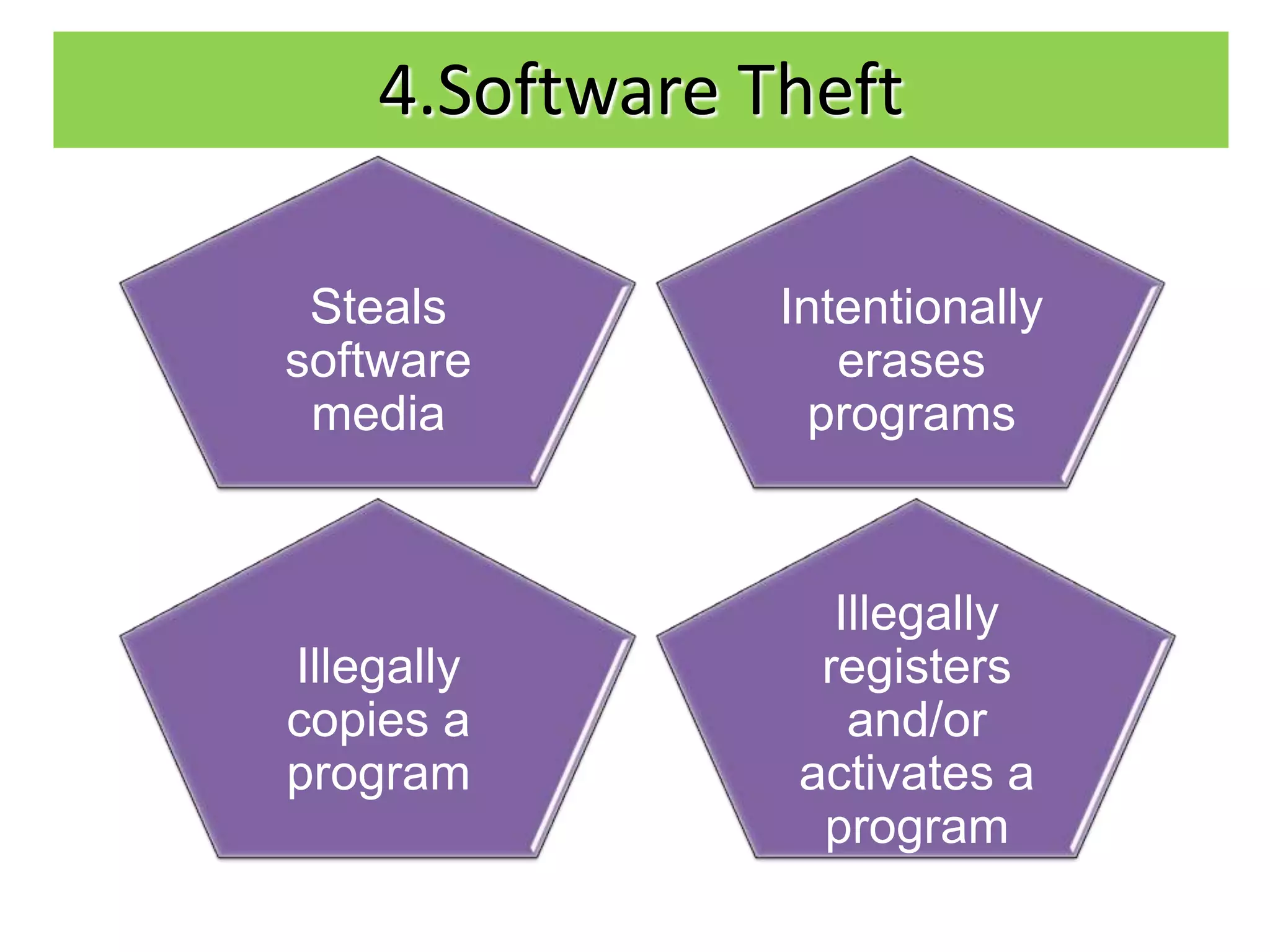4.Software Theft

 Steals         Intentionally
software           erases
 media            programs



                  Illegally
Illegally        registers
copies a           and/or
program         activates a
                 program
 