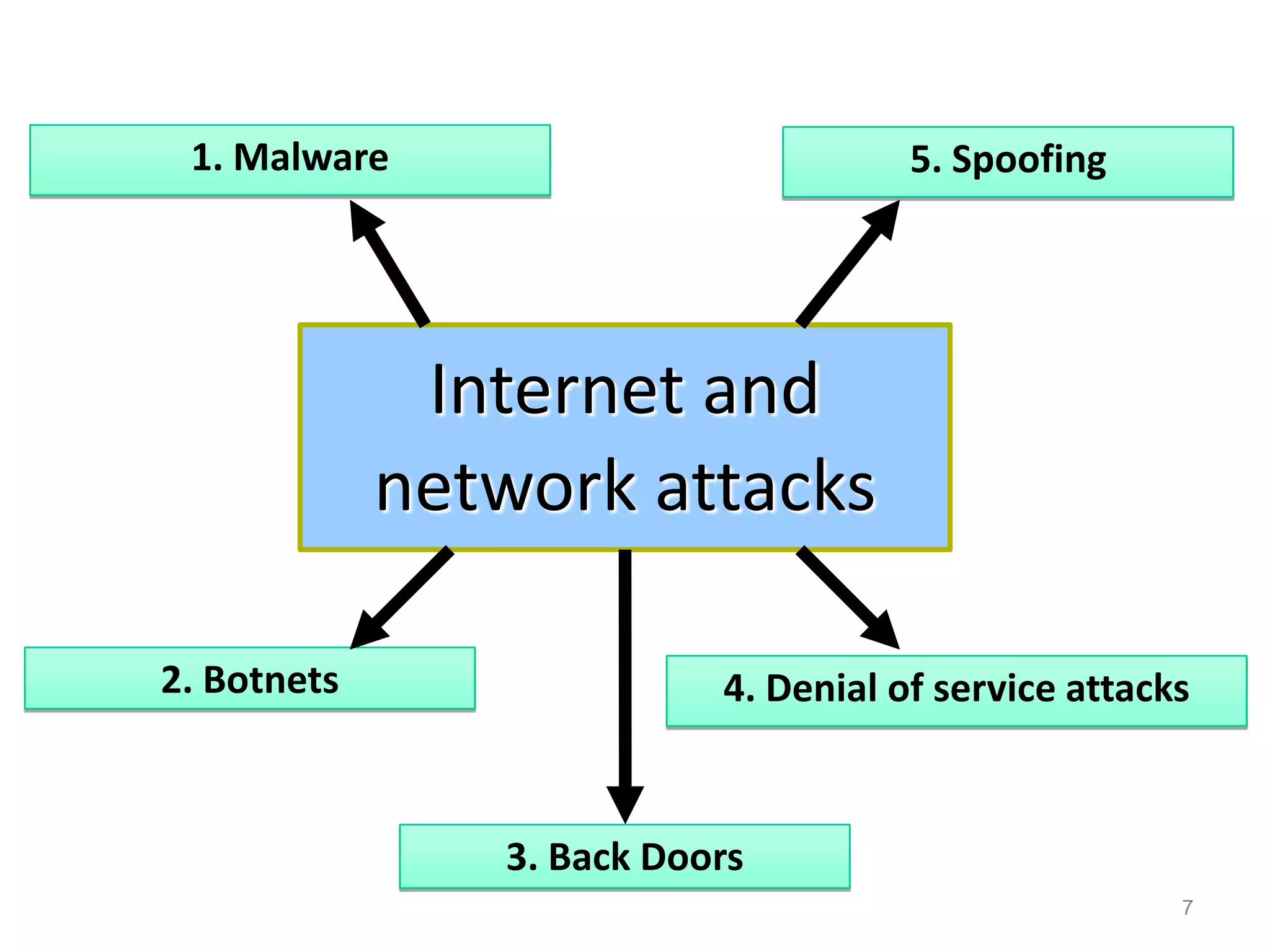 1. Malware                           5. Spoofing




              Internet and
             network attacks

2. Botnets                 4. Denial of service attacks


                3. Back Doors
                                                      7
 