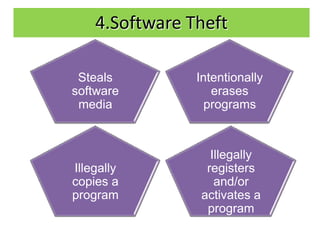 4.Software Theft

 Steals         Intentionally
software           erases
 media            programs



                  Illegally
Illegally        registers
copies a           and/or
program         activates a
                 program
 