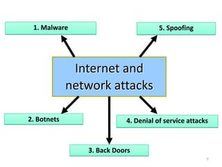 1. Malware                           5. Spoofing




              Internet and
             network attacks

2. Botnets  ...