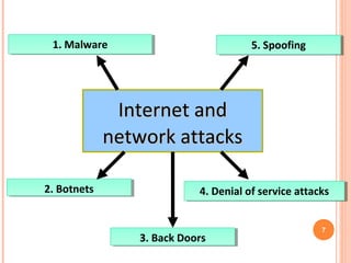 3.2.1 computer security risks | PPT