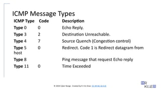 © 2024 Cyber Range. Created by R. Eric Kiser. (CC BY-NC-SA 4.0)
ICMP Message Types
ICMP Type Code Description
Type 0 0 Echo Reply.
Type 3 2 Destination Unreachable.
Type 4 7 Source Quench (Congestion control)
Type 5 0 Redirect. Code 1 is Redirect datagram from
host
Type 8 Ping message that request Echo reply
Type 11 0 Time Exceeded
 