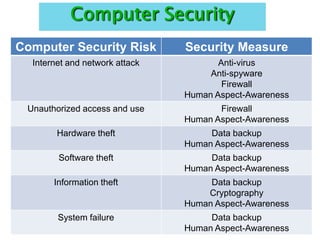 3.2.2 security measures | PPTX