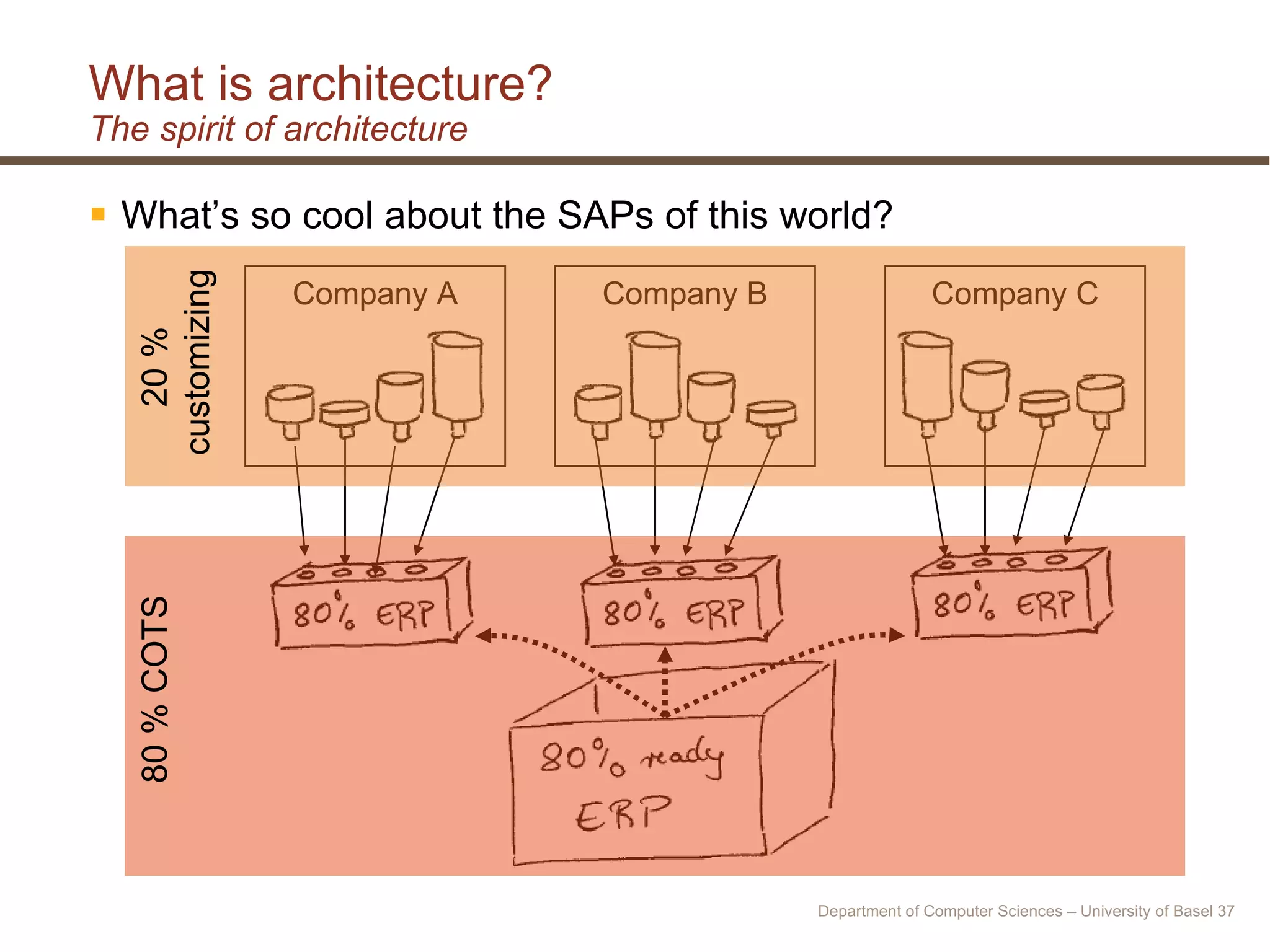 What is architecture? The spirit of architecture What’s so cool about the SAPs of this world? Company A Company B Company C 20 %  customizing 80 % COTS Department of Computer Sciences – University of Basel  