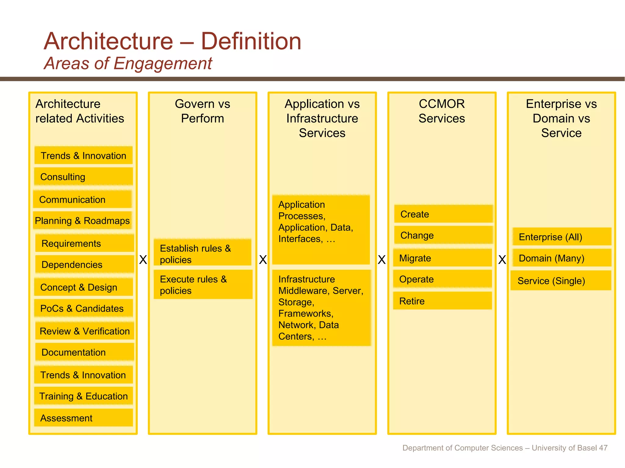 Architecture – Definition Areas of Engagement Department of Computer Sciences – University of Basel  Architecture related Activities Govern vs Perform Application vs Infrastructure Services CCMOR Services Enterprise vs Domain vs Service Trends & Innovation Consulting Communication Planning & Roadmaps Requirements Dependencies Concept & Design PoCs & Candidates Review & Verification Documentation Trends & Innovation Training & Education Assessment Establish rules &  policies Execute rules &  policies Application Processes, Application, Data, Interfaces, … Infrastructure Middleware, Server, Storage, Frameworks, Network, Data Centers, … Create Change Migrate Operate Retire Enterprise (All) Domain (Many) Service (Single) X X X X 