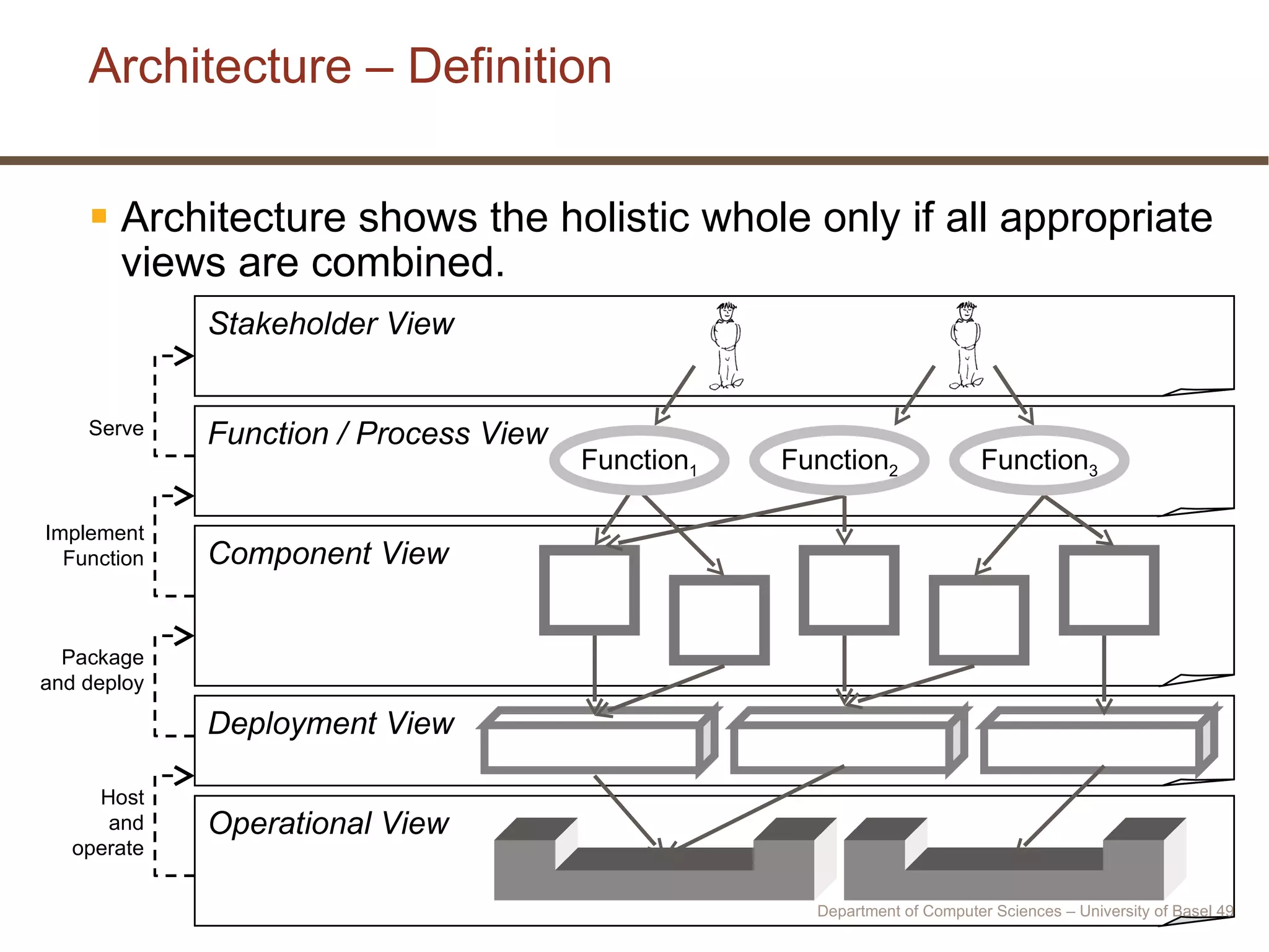 Architecture – Definition Architecture shows the holistic whole only if all appropriate views are combined. Function / Process View Stakeholder View Component View Operational View Deployment View Host and operate Package and deploy Implement Function Serve Function 1 Function 2 Function 3 Department of Computer Sciences – University of Basel  