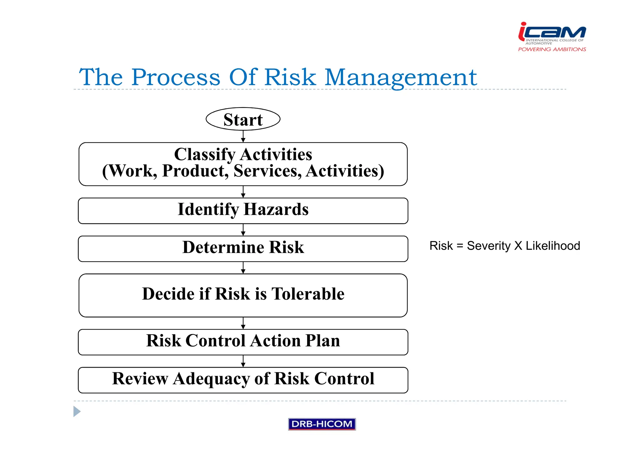Classify Activities
(Work, Product, Services, Activities)
Determine Risk
Decide if Risk is Tolerable
Risk Control Action Plan
Identify Hazards
Review Adequacy of Risk Control
Start
Risk = Severity X Likelihood
The Process Of Risk Management
 