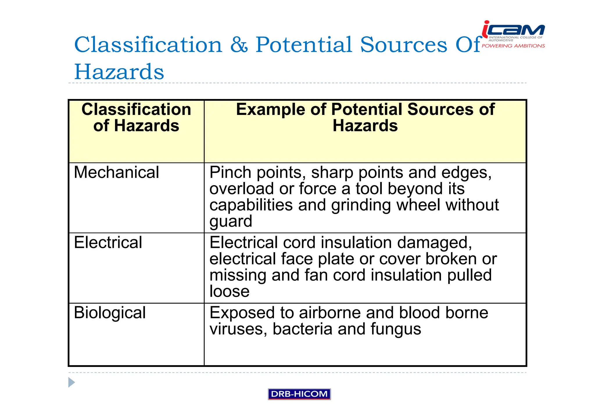 Classification
of Hazards
Example of Potential Sources of
Hazards
Mechanical Pinch points, sharp points and edges,
overload or force a tool beyond its
capabilities and grinding wheel without
guard
Electrical Electrical cord insulation damaged,
electrical face plate or cover broken or
missing and fan cord insulation pulled
loose
Biological Exposed to airborne and blood borne
viruses, bacteria and fungus
Classification  Potential Sources Of
Hazards
 