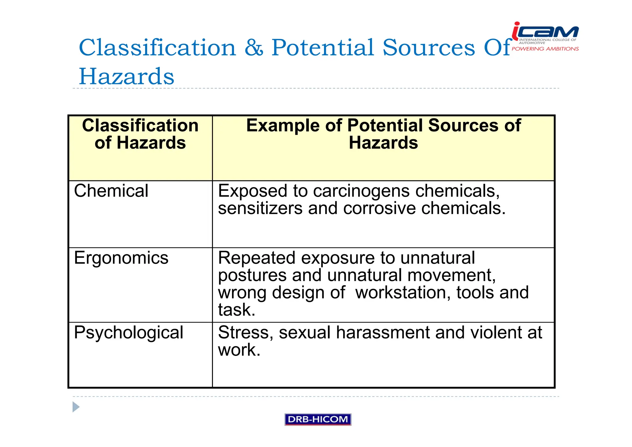 Classification
of Hazards
Example of Potential Sources of
Hazards
Chemical Exposed to carcinogens chemicals,
sensitizers and corrosive chemicals.
Ergonomics Repeated exposure to unnatural
postures and unnatural movement,
wrong design of workstation, tools and
task.
Psychological Stress, sexual harassment and violent at
work.
Classification  Potential Sources Of
Hazards
 