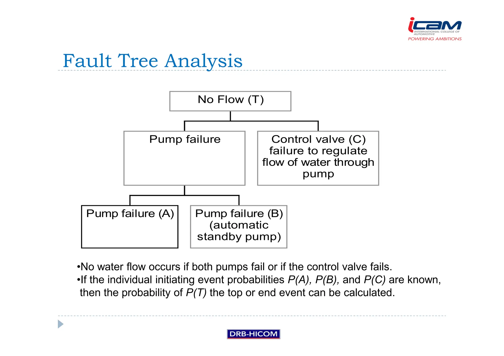 Pump failure (A) Pump failure (B)
(automatic
standby pump)
Pump failure Control valve (C)
failure to regulate
flow of water through
pump
No Flow (T)
•No water flow occurs if both pumps fail or if the control valve fails.
•If the individual initiating event probabilities P(A), P(B), and P(C) are known,
then the probability of P(T) the top or end event can be calculated.
Fault Tree Analysis
 