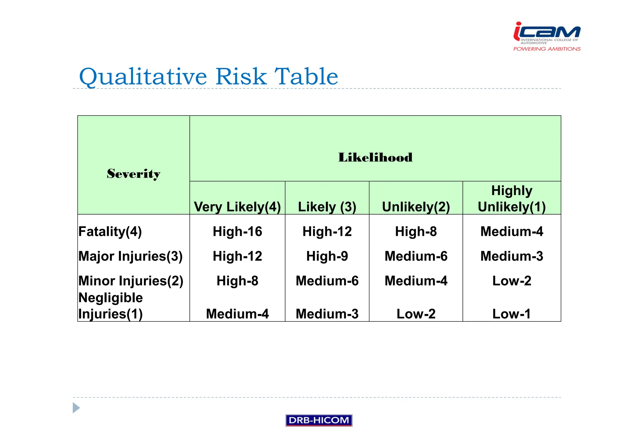 Severity
Likelihood
Very Likely(4) Likely (3) Unlikely(2)
Highly
Unlikely(1)
Fatality(4) High-16 High-12 High-8 Medium-4
Major Injuries(3) High-12 High-9 Medium-6 Medium-3
Minor Injuries(2) High-8 Medium-6 Medium-4 Low-2
Negligible
Injuries(1) Medium-4 Medium-3 Low-2 Low-1
Qualitative Risk Table
 