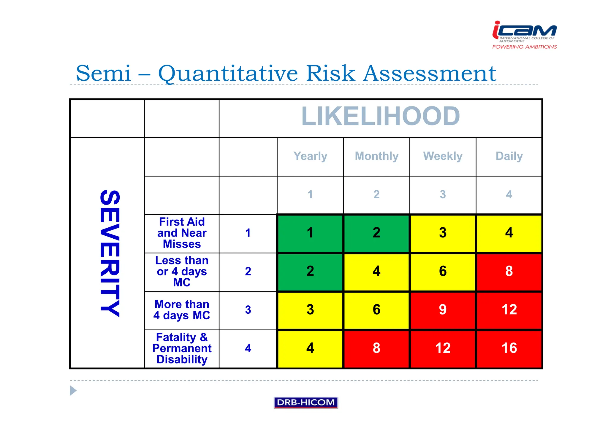 LIKELIHOOD
SEVERITY
Yearly Monthly Weekly Daily
1 2 3 4
First Aid
and Near
Misses
1 1 2 3 4
Less than
or 4 days
MC
2 2 4 6 8
More than
4 days MC 3 3 6 9 12
Fatality 
Permanent
Disability
4 4 8 12 16
Semi – Quantitative Risk Assessment
 