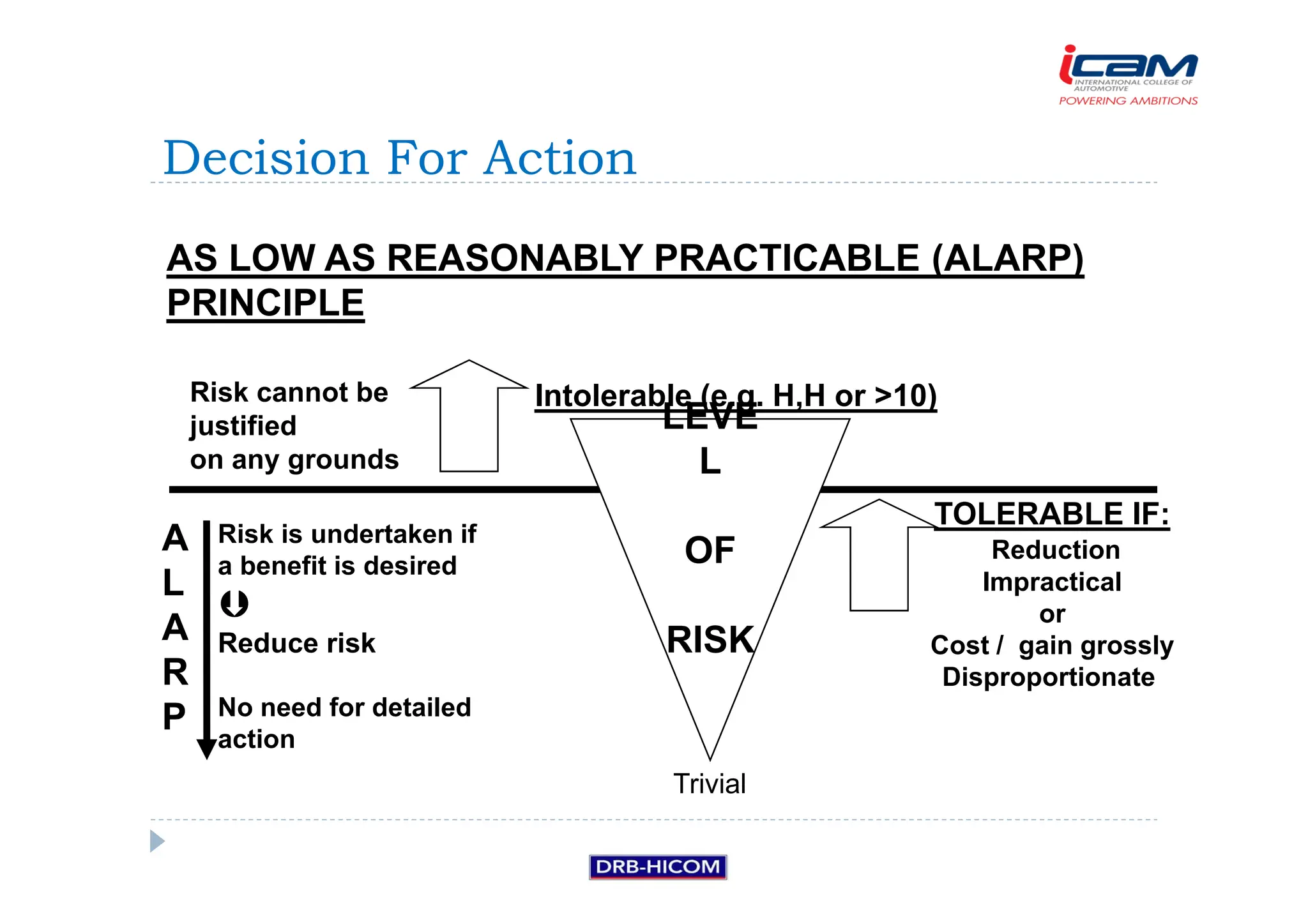 LEVE
L
OF
RISK
AS LOW AS REASONABLY PRACTICABLE (ALARP)
PRINCIPLE
Risk cannot be
justified
on any grounds
A
L
A
R
P
Risk is undertaken if
a benefit is desired




Reduce risk
No need for detailed
action
TOLERABLE IF:
Reduction
Impractical
or
Cost / gain grossly
Disproportionate
Intolerable (e.g. H,H or 10)
Trivial
Decision For Action
 