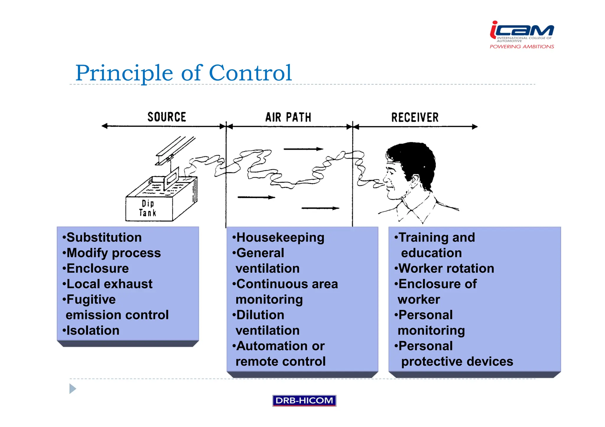 •Substitution
•Modify process
•Enclosure
•Local exhaust
•Fugitive
emission control
•Isolation
•Housekeeping
•General
ventilation
•Continuous area
monitoring
•Dilution
ventilation
•Automation or
remote control
•Training and
education
•Worker rotation
•Enclosure of
worker
•Personal
monitoring
•Personal
protective devices
Principle of Control
 