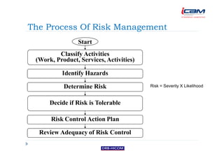 Activities And Risks hazard identification and risk analysis system | PDF