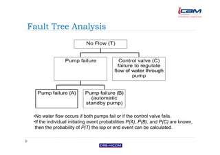 hazard identification and risk analysis system | PDF