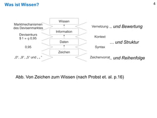 Was ist Wissen?
Abb. Von Zeichen zum Wissen (nach Probst et. al. p.16)
.. und Bewertung
… und Struktur
.. und Reihenfolge
4
 