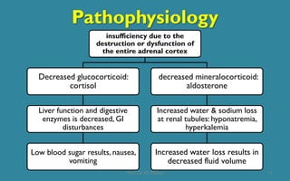Pathophysiology
insufficiency due to the
destruction or dysfunction of
the entire adrenal cortex
Decreased glucocorticoid:
cortisol
Liver function and digestive
enzymes is decreased, GI
disturbances
Low blood sugar results, nausea,
vomiting
decreased mineralocorticoid:
aldosterone
Increased water & sodium loss
at renal tubules: hyponatremia,
hyperkalemia
Increased water loss results in
decreased fluid volume
11Prof. Dr. RS Mehta
 