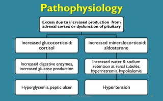 Pathophysiology
Excess due to increased production from
adrenal cortex or dysfunction of pituitary
increased glucocorticoid:
cortisol
Increased digestive enzymes,
increased glucose production
Hyperglycemia, peptic ulcer
increased mineralocorticoid:
aldosterone
Increased water & sodium
retention at renal tubules:
hypernatremia, hypokalemia
Hypertension
30Prof. Dr. RS Mehta
 