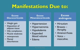Manifestations Due to:
Excess
Glucocorticoids
• Weight gain
• Deposition of
adipose tissue
• Oily complexion.
• Muscle weakness
• osteoporosis
• Mental
disturbances
Excess
Mineralocorticoids
• Hypertension
• Hypernatremia
• Hypokalemia
• Expanded
blood volume
• Edema
Excess
androgens
• Hirsutism
• Breasts –
Atrophy.
• Amenorrhoea
• Voice –
masculine.
35Prof. Dr. RS Mehta
 