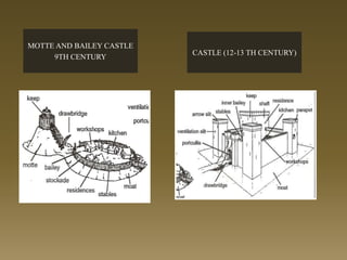 MOTTE AND BAILEY CASTLE
9TH CENTURY
CASTLE (12-13 TH CENTURY)
 