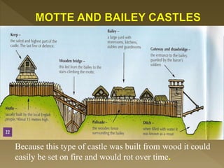 Because this type of castle was built from wood it could
easily be set on fire and would rot over time.
 