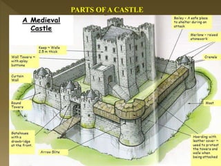 PARTS OF A CASTLE
 