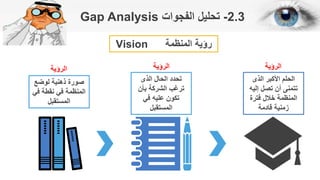 2.3-‫الفجوات‬ ‫تحليل‬Gap Analysis
‫المنظمة‬ ‫رؤية‬Vision
‫لوضع‬ ‫ذهنية‬ ‫صورة‬
‫في‬ ‫نقطة‬ ‫في‬ ‫المنظمة‬
‫المستقبل‬
‫الرؤ...