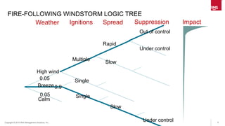 9Copyright © 2015 Risk Management Solutions, Inc..
FIRE-FOLLOWING WINDSTORM LOGIC TREE
High wind
Breeze
Calm
IgnitionsWeather Spread
Multiple
Rapid
Suppression
Out of control
Under control
Slow
Single0.05
0.05
0.9
Single
Slow
Under control
Impact
 