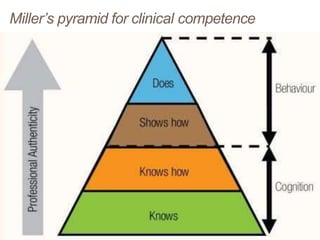 Miller’s pyramid for clinical competence
 