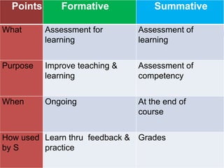 Points Formative Summative
What Assessment for
learning
Assessment of
learning
Purpose Improve teaching &
learning
Assessment of
competency
When Ongoing At the end of
course
How used
by S
Learn thru feedback &
practice
Grades
 