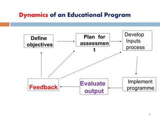 6
Dynamics of an Educational Program
Define
objectives
Plan for
assessmen
t
Develop
Inputs
process
Implement
programme
Evaluate
output
Feedback
 