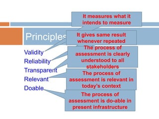Validity
Reliability
Transparent
Relevant
Doable
Principles of Assessment
It measures what it
intends to measure
It gives same result
whenever repeated
The process of
assessment is clearly
understood to all
stakeholders
The process of
assessment is relevant in
today’s context
The process of
assessment is do-able in
present infrastructure
 