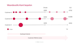 Waardevolle klant bepalen
Omzet
Customer A
Customer B
€400
€350
Customer C
€450
= Order Tijd
CLV
€750
€450
€1000
Aankoop historie
Customer lifetime value
 